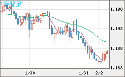 ユーロ/米ドルチャート（EUR/USD）1時間足