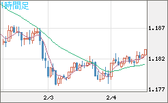 ユーロ/米ドルチャート（EUR/USD）1時間足