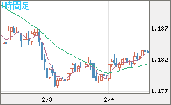 ユーロ/米ドルチャート（EUR/USD）1時間足