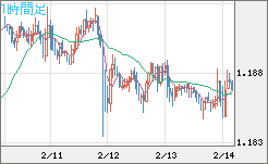 ユーロ/米ドルチャート（EUR/USD）1時間足
