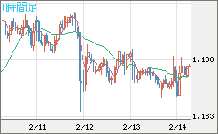 ユーロ/米ドルチャート（EUR/USD）1時間足