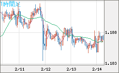 ユーロ/米ドルチャート（EUR/USD）1時間足