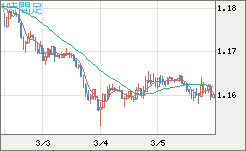 ユーロ/米ドルチャート（EUR/USD）1時間足