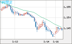 ユーロ/米ドルチャート（EUR/USD）1時間足