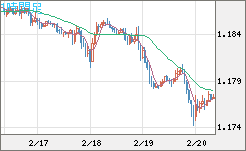ユーロ/米ドルチャート（EUR/USD）1時間足