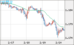 ユーロ/米ドルチャート（EUR/USD）1時間足