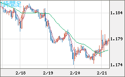 ユーロ/米ドルチャート（EUR/USD）1時間足