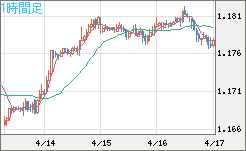 ユーロ/米ドルチャート（EUR/USD）1時間足