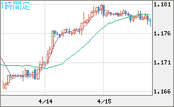 ユーロ/米ドルチャート（EUR/USD）1時間足