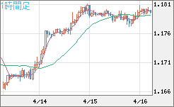 ユーロ/米ドルチャート（EUR/USD）1時間足
