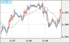 ユーロ/米ドルチャート（EUR/USD）1時間足