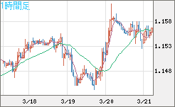 ユーロ/米ドルチャート（EUR/USD）1時間足