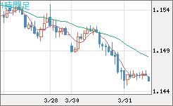 ユーロ/米ドルチャート（EUR/USD）1時間足