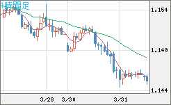 ユーロ/米ドルチャート（EUR/USD）1時間足