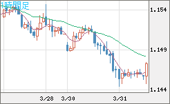 ユーロ/米ドルチャート（EUR/USD）1時間足