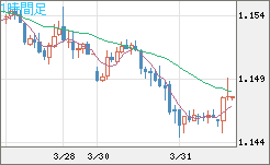 ユーロ/米ドルチャート（EUR/USD）1時間足