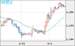 ユーロ/米ドルチャート（EUR/USD）1時間足