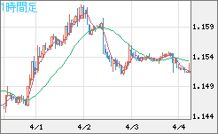 ユーロ/米ドルチャート（EUR/USD）1時間足