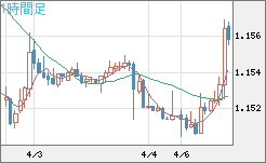 ユーロ/米ドルチャート（EUR/USD）1時間足