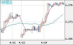 ユーロ/米ドルチャート（EUR/USD）1時間足