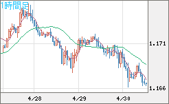 ユーロ/米ドルチャート（EUR/USD）1時間足