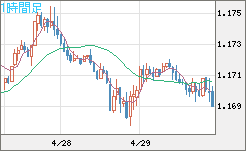 ユーロ/米ドルチャート（EUR/USD）1時間足