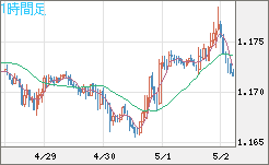 ユーロ/米ドルチャート（EUR/USD）1時間足