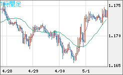 ユーロ/米ドルチャート（EUR/USD）1時間足