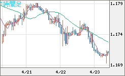 ユーロ/米ドルチャート（EUR/USD）1時間足
