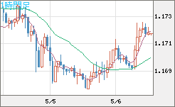 ユーロ/米ドルチャート（EUR/USD）1時間足
