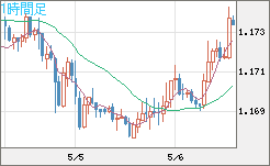 ユーロ/米ドルチャート（EUR/USD）1時間足
