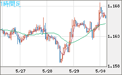 ユーロ/米ドルチャート（EUR/USD）1時間足