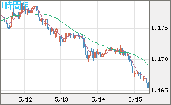 ユーロ/米ドルチャート（EUR/USD）1時間足