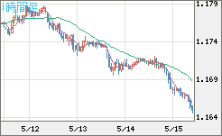 ユーロ/米ドルチャート（EUR/USD）1時間足
