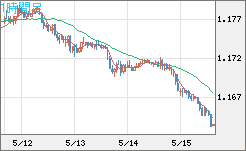 ユーロ/米ドルチャート（EUR/USD）1時間足