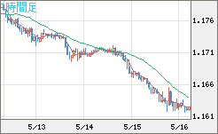 ユーロ/米ドルチャート（EUR/USD）1時間足