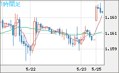 ユーロ/米ドルチャート（EUR/USD）1時間足