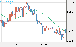 ユーロ/米ドルチャート（EUR/USD）1時間足