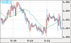 ユーロ/米ドルチャート（EUR/USD）1時間足