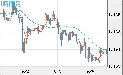 ユーロ/米ドルチャート（EUR/USD）1時間足