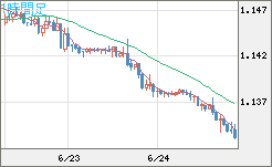 ユーロ/米ドルチャート（EUR/USD）1時間足