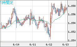 ユーロ/米ドルチャート（EUR/USD）1時間足