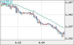 ユーロ/米ドルチャート（EUR/USD）1時間足