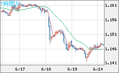 ユーロ/米ドルチャート（EUR/USD）1時間足