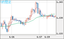 ユーロ/米ドルチャート（EUR/USD）1時間足