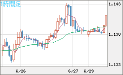 ユーロ/米ドルチャート（EUR/USD）1時間足
