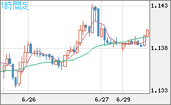 ユーロ/米ドルチャート（EUR/USD）1時間足