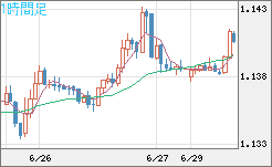ユーロ/米ドルチャート（EUR/USD）1時間足