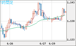 ユーロ/米ドルチャート（EUR/USD）1時間足
