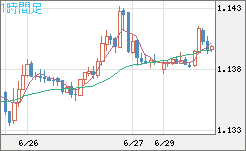 ユーロ/米ドルチャート（EUR/USD）1時間足